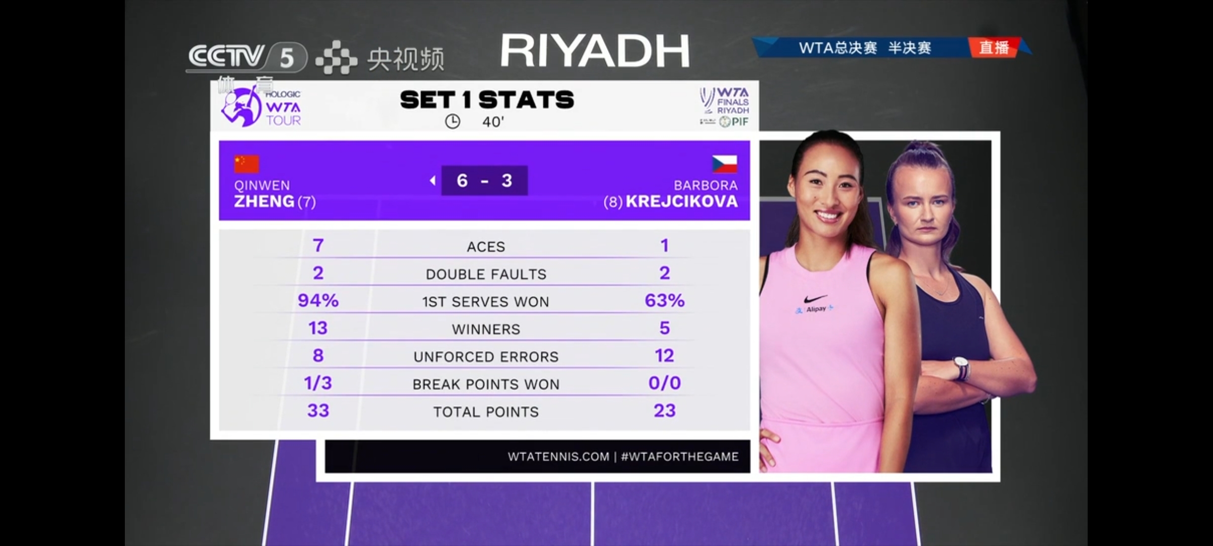 捷克队实现逆转,成功晋级半决赛 捷克队实现逆转,成功晋级半决赛