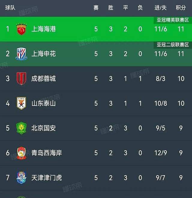 包含中超激烈对抗,国安将挑战申花争取积分的词条 包含中超激烈对抗,国安将挑战申花争取积分的词条