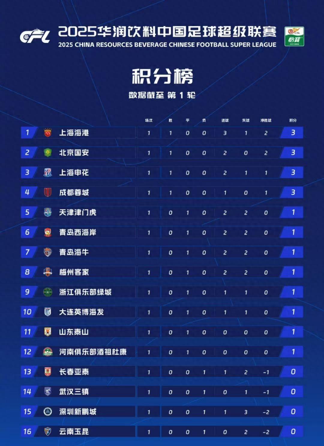 国安轻松获胜,继续稳居榜首位置的简单介绍 国安轻松获胜,继续稳居榜首位置的简单介绍