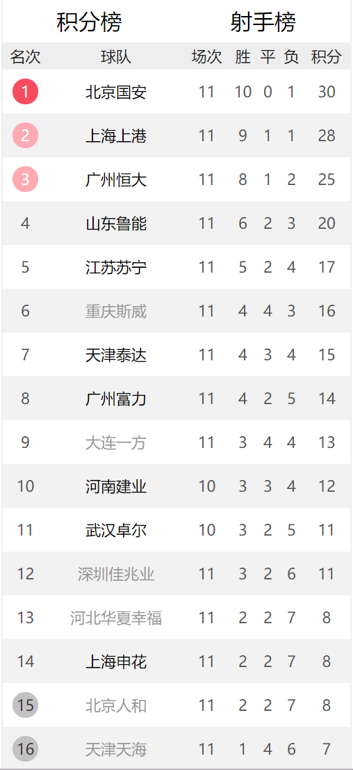 包含泰达客场失利国安,战绩持续低迷排名垫底的词条 包含泰达客场失利国安,战绩持续低迷排名垫底的词条