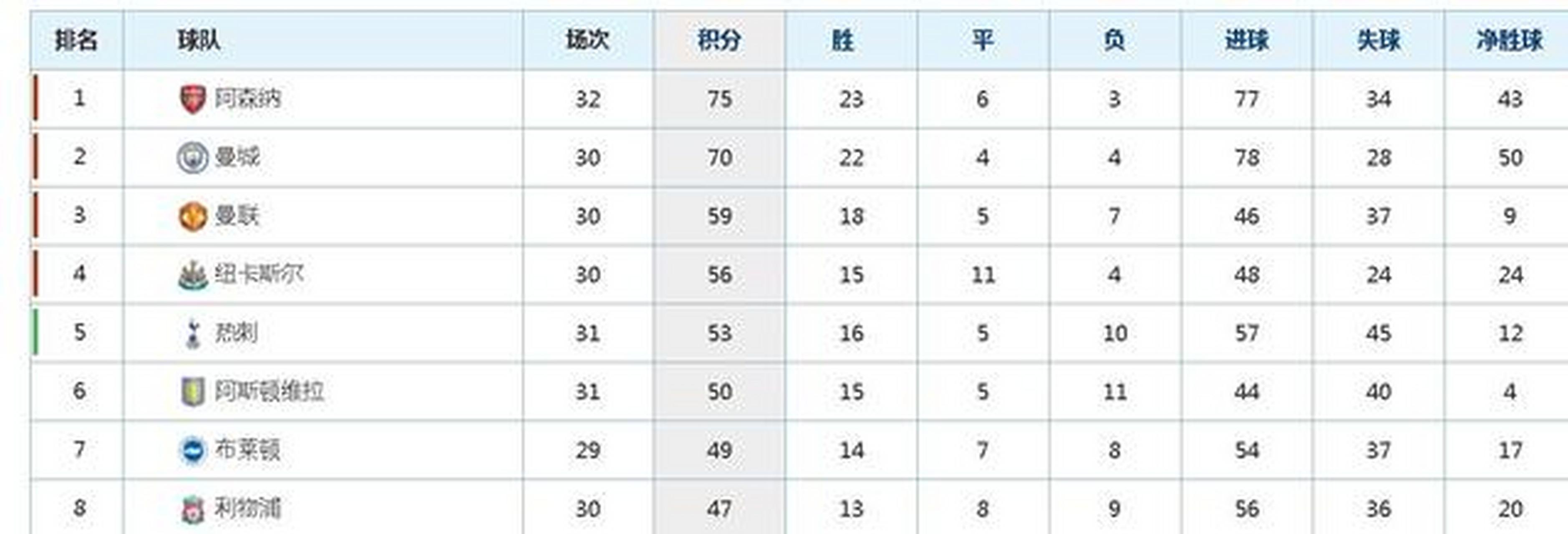 金年会官网-包含阿森纳力克南安普顿，豪取主场胜利稳定积分榜的词条
