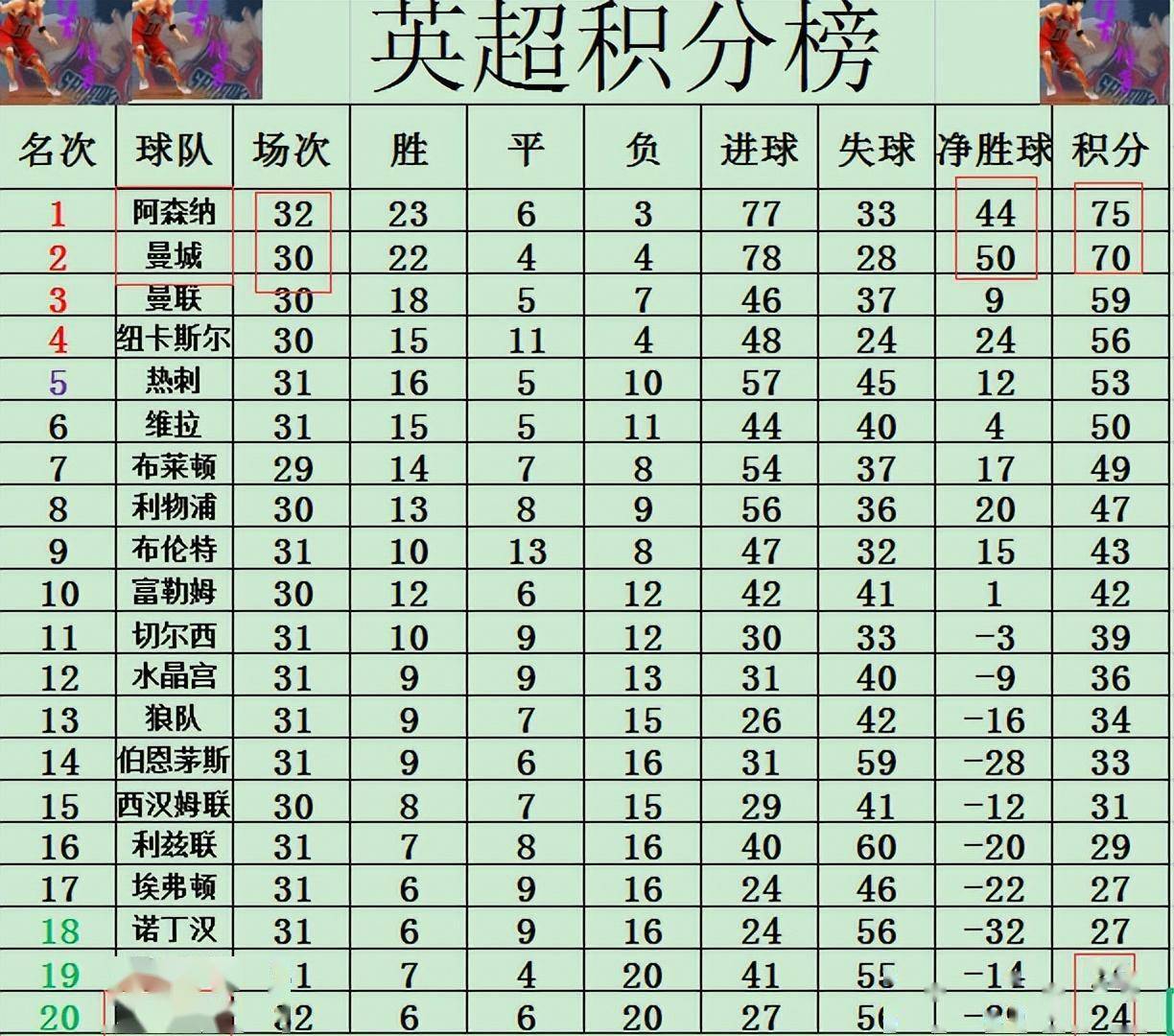 包含阿森纳力克南安普顿,豪取主场胜利稳定积分榜的词条 包含阿森纳力克南安普顿,豪取主场胜利稳定积分榜的词条