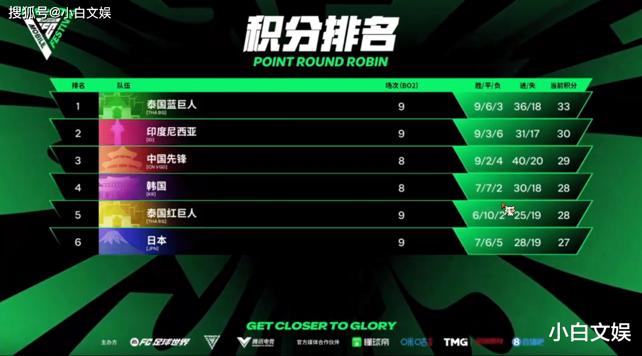 韩国豪强再胜一仗,积分榜高居榜首的简单介绍 韩国豪强再胜一仗,积分榜高居榜首的简单介绍