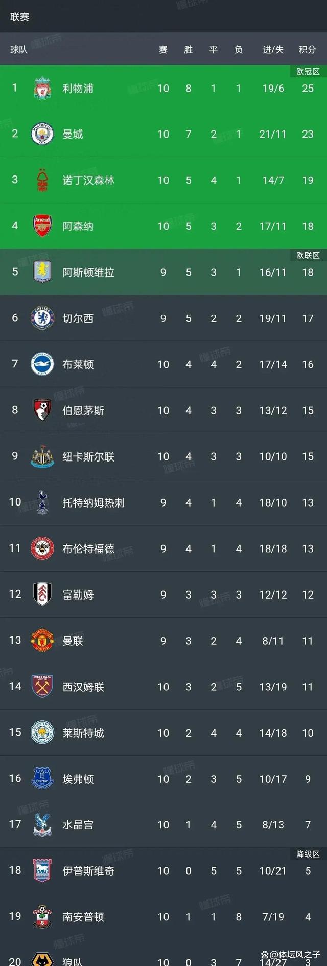 金年会体育-包含英超｜利物浦逆转，积分榜更新的词条