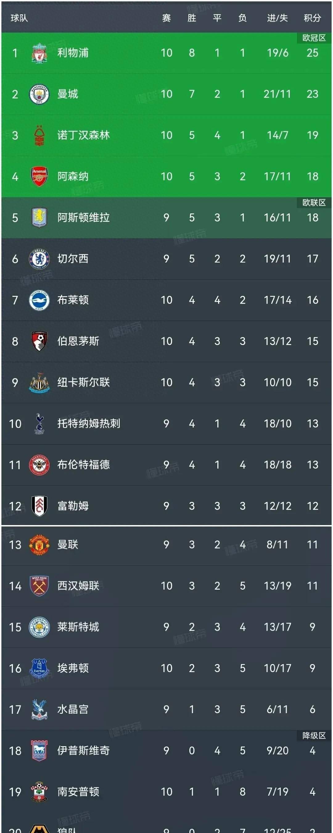 包含英超|利物浦逆转,积分榜更新的词条 包含英超|利物浦逆转,积分榜更新的词条