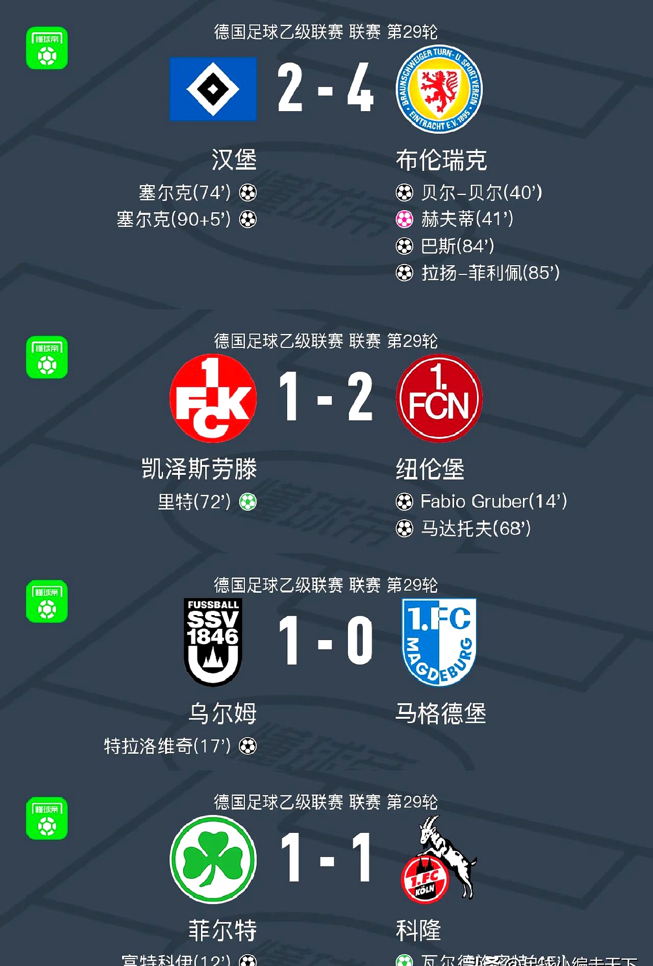 汉堡队成功反超对手,豪取连胜 汉堡队成功反超对手,豪取连胜